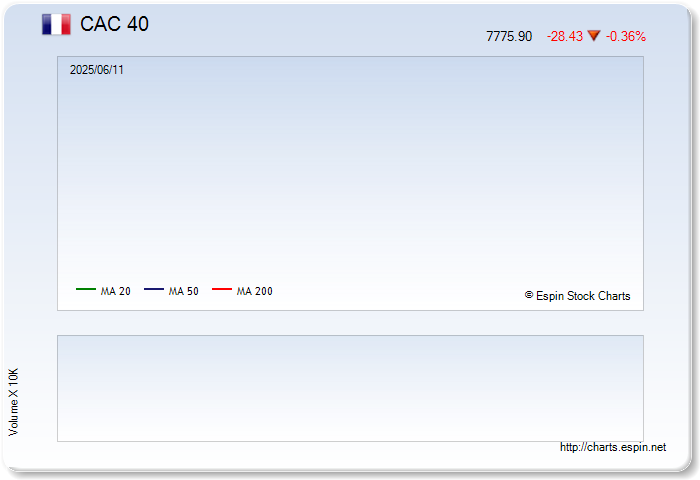 France CAC 40 Index Chart