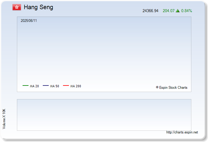 Hong Kong Hang Seng Index Chart