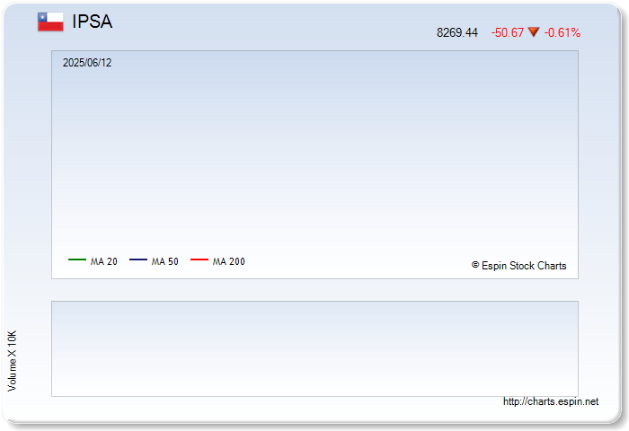 Chile IPSA Index Chart