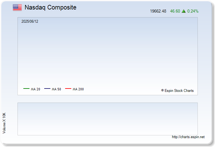 Nasdaq Composite Index - IXIC