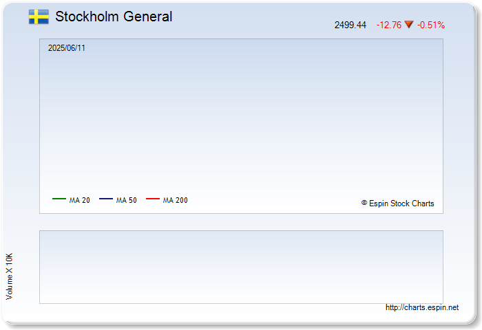 Sweden Stockholm General Index Chart